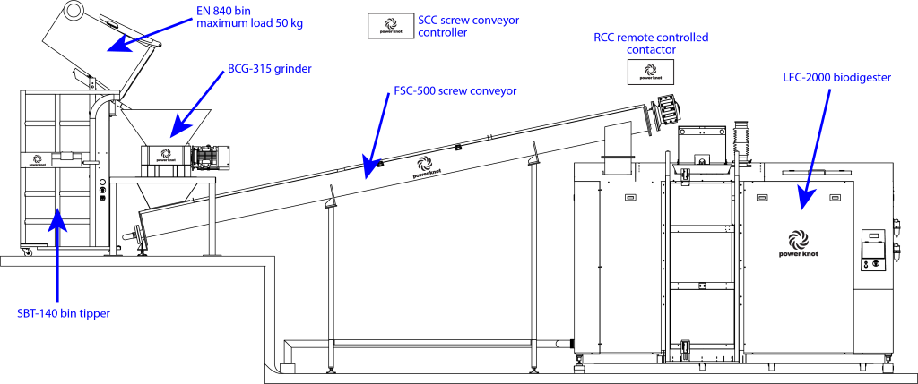 System layout diagram of an integrated Power Knot food waste processing system showing the SBT-140 bin tipper, EN 840 bin, BCG-315 grinder, FSC-500 screw conveyor, SCC screw conveyor controller, RCC remote controlled contactor, and LFC-2000 biodigester.